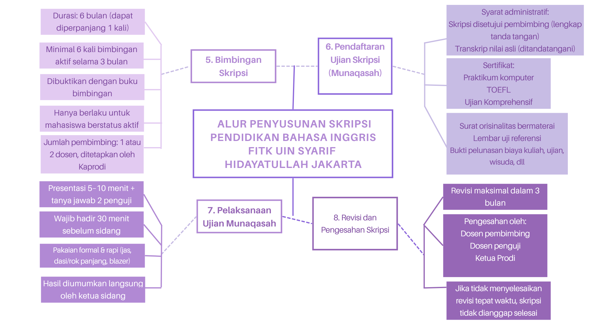 ALUR PENYUSUNAN SKRIPSI PENDIDIKAN BAHASA INGGRIS (1)