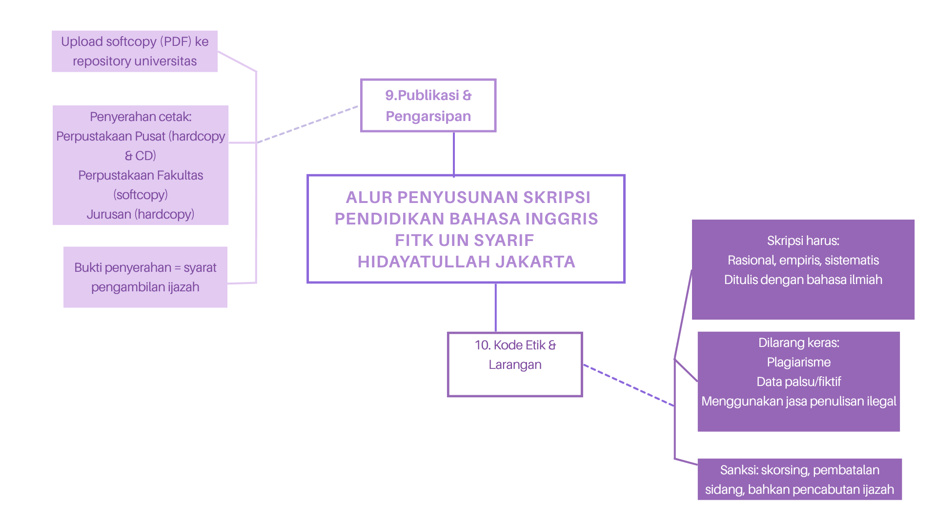 ALUR PENYUSUNAN SKRIPSI PENDIDIKAN BAHASA INGGRIS (2)