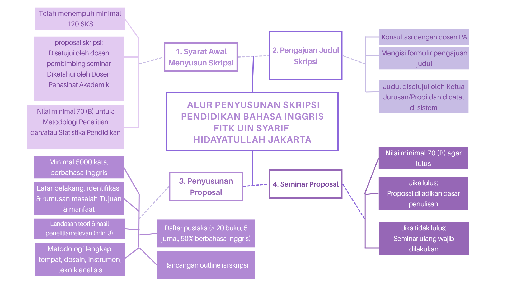 ALUR PENYUSUNAN SKRIPSI PENDIDIKAN BAHASA INGGRIS
