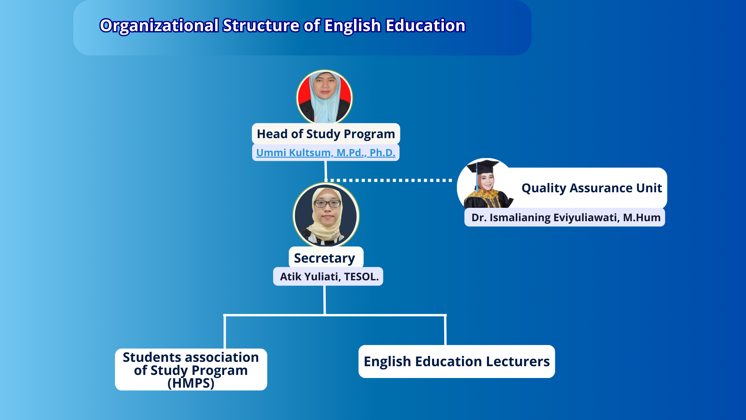 Struktur Organisasi FITK-PBI